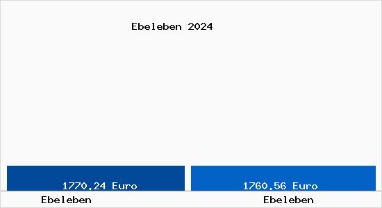Vergleich Immobilienpreise Ebeleben mit Ebeleben Ebeleben