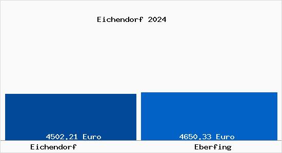 Vergleich Immobilienpreise Eberfing mit Eberfing Eichendorf