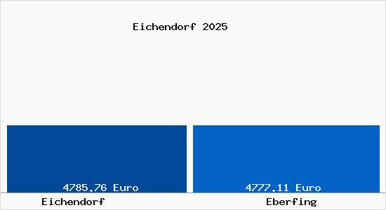 Vergleich Immobilienpreise Eberfing mit Eberfing Eichendorf