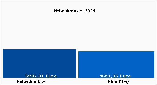 Vergleich Immobilienpreise Eberfing mit Eberfing Hohenkasten