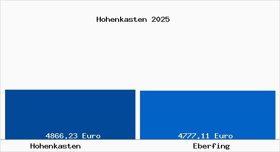 Vergleich Immobilienpreise Eberfing mit Eberfing Hohenkasten