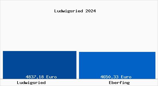 Vergleich Immobilienpreise Eberfing mit Eberfing Ludwigsried