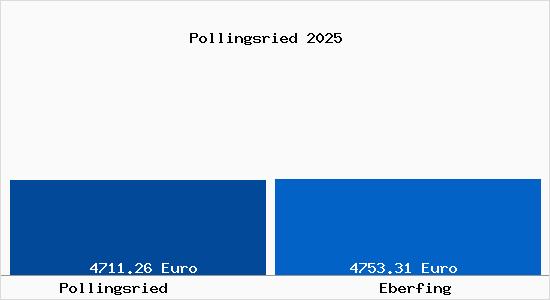 Vergleich Immobilienpreise Eberfing mit Eberfing Pollingsried