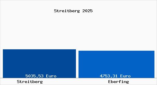 Vergleich Immobilienpreise Eberfing mit Eberfing Streitberg
