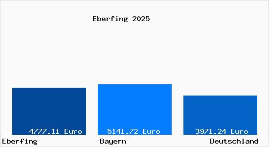 Aktuelle Immobilienpreise in Eberfing