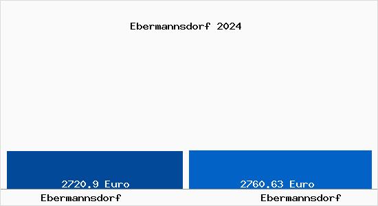 Vergleich Immobilienpreise Ebermannsdorf mit Ebermannsdorf Ebermannsdorf