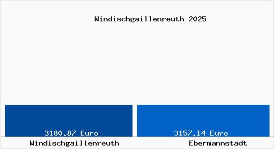 Vergleich Immobilienpreise Ebermannstadt mit Ebermannstadt Windischgaillenreuth