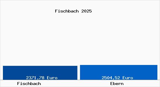 Vergleich Immobilienpreise Ebern mit Ebern Fischbach