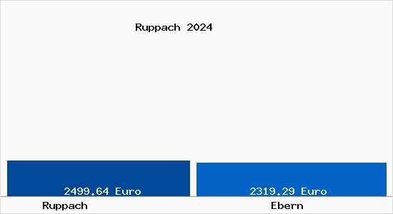Vergleich Immobilienpreise Ebern mit Ebern Ruppach