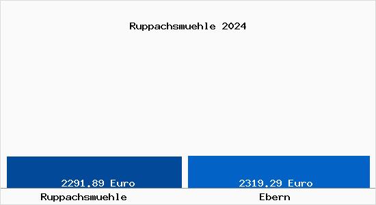 Vergleich Immobilienpreise Ebern mit Ebern Ruppachsmuehle