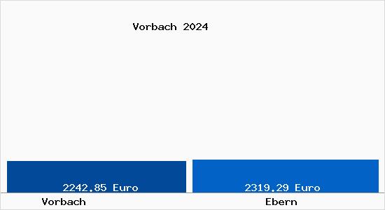 Vergleich Immobilienpreise Ebern mit Ebern Vorbach