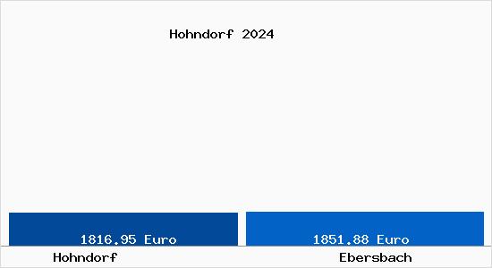 Vergleich Immobilienpreise Ebersbach mit Ebersbach Hohndorf