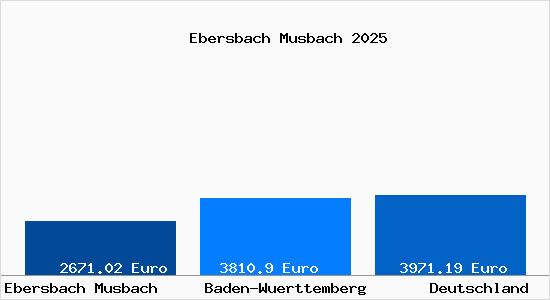 Aktuelle Immobilienpreise in Ebersbach Musbach