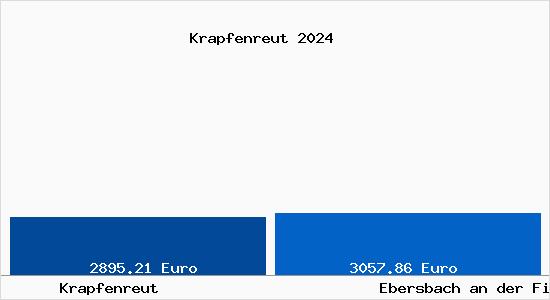 Vergleich Immobilienpreise Ebersbach an der Fils mit Ebersbach an der Fils Krapfenreut
