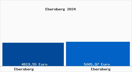 Vergleich Immobilienpreise Ebersberg mit Ebersberg Ebersberg