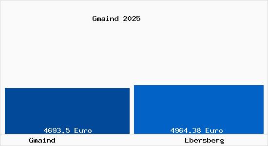 Vergleich Immobilienpreise Ebersberg mit Ebersberg Gmaind