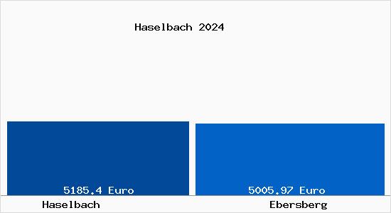 Vergleich Immobilienpreise Ebersberg mit Ebersberg Haselbach