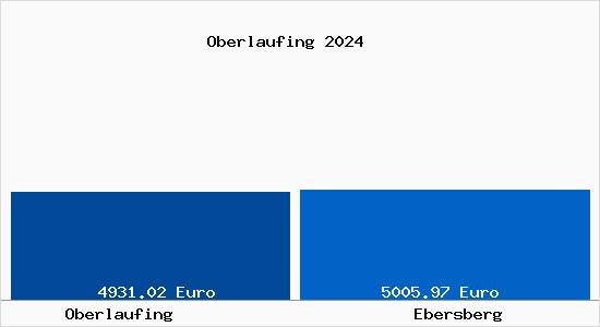 Vergleich Immobilienpreise Ebersberg mit Ebersberg Oberlaufing