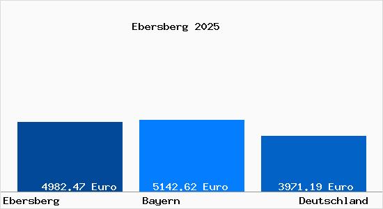 Aktuelle Immobilienpreise in Ebersberg Oberbayern