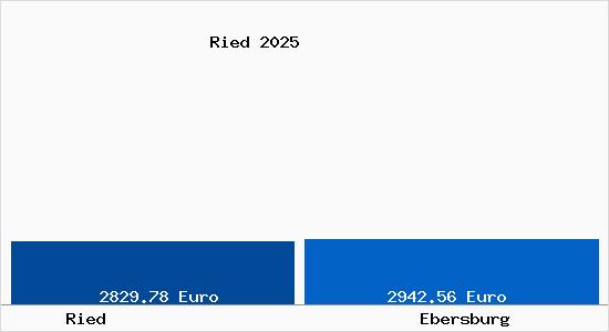 Vergleich Immobilienpreise Ebersburg mit Ebersburg Ried