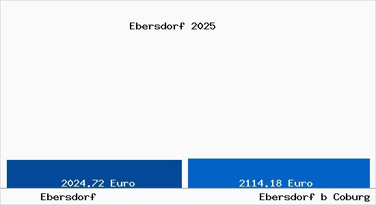 Vergleich Immobilienpreise Ebersdorf b Coburg mit Ebersdorf b Coburg Ebersdorf