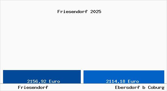 Vergleich Immobilienpreise Ebersdorf b Coburg mit Ebersdorf b Coburg Friesendorf