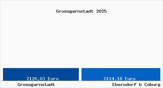 Vergleich Immobilienpreise Ebersdorf b Coburg mit Ebersdorf b Coburg Grossgarnstadt