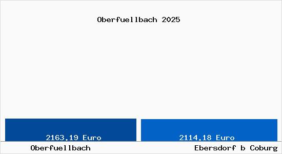 Vergleich Immobilienpreise Ebersdorf b Coburg mit Ebersdorf b Coburg Oberfuellbach