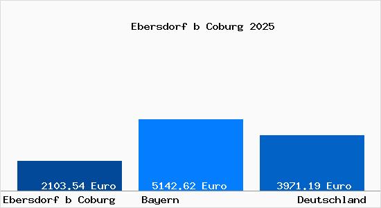 Aktuelle Immobilienpreise in Ebersdorf b Coburg
