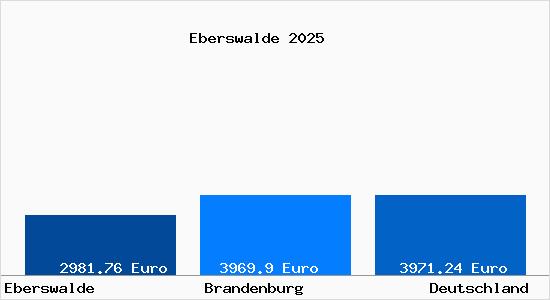 Aktuelle Immobilienpreise in Eberswalde