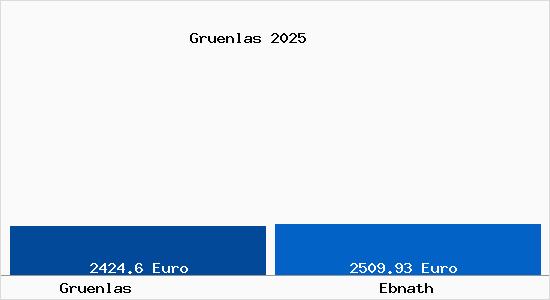Vergleich Immobilienpreise Ebnath mit Ebnath Gruenlas