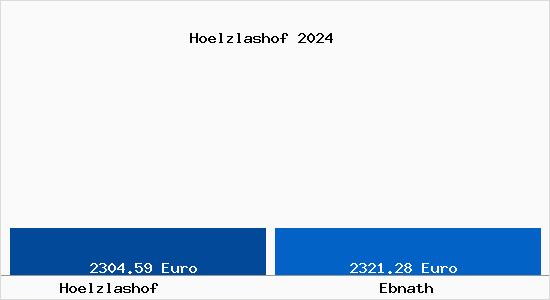 Vergleich Immobilienpreise Ebnath mit Ebnath Hoelzlashof