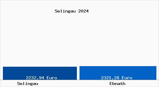 Vergleich Immobilienpreise Ebnath mit Ebnath Selingau