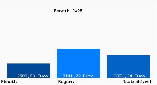 Aktuelle Immobilienpreise in Ebnath Oberpfalz