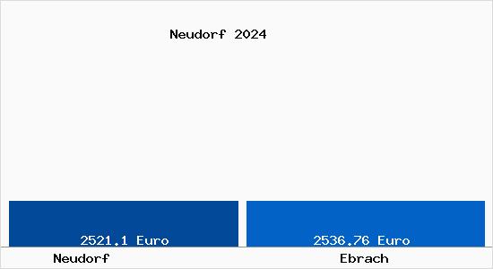 Vergleich Immobilienpreise Ebrach mit Ebrach Neudorf