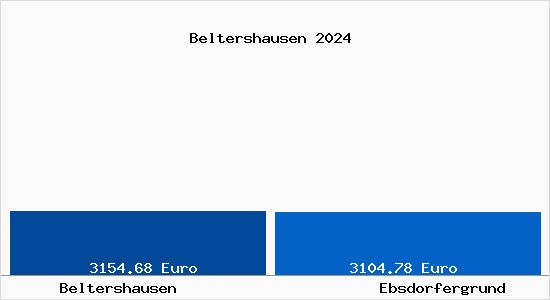 Vergleich Immobilienpreise Ebsdorfergrund mit Ebsdorfergrund Beltershausen