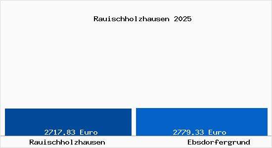 Vergleich Immobilienpreise Ebsdorfergrund mit Ebsdorfergrund Rauischholzhausen