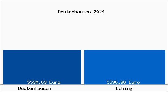 Vergleich Immobilienpreise Eching mit Eching Deutenhausen