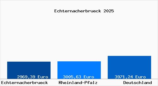 Aktuelle Immobilienpreise in Echternacherbrueck