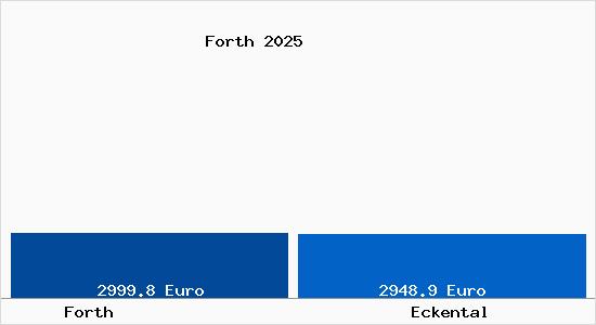 Vergleich Immobilienpreise Eckental mit Eckental Forth