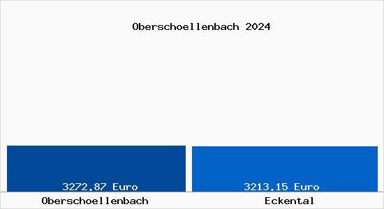 Vergleich Immobilienpreise Eckental mit Eckental Oberschoellenbach