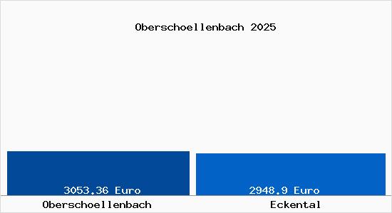 Vergleich Immobilienpreise Eckental mit Eckental Oberschoellenbach