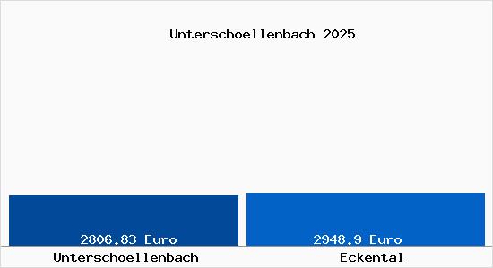Vergleich Immobilienpreise Eckental mit Eckental Unterschoellenbach