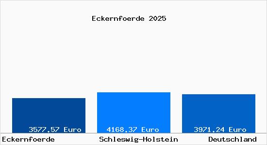 Aktuelle Immobilienpreise in Eckernfoerde