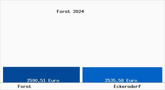 Vergleich Immobilienpreise Eckersdorf mit Eckersdorf Forst