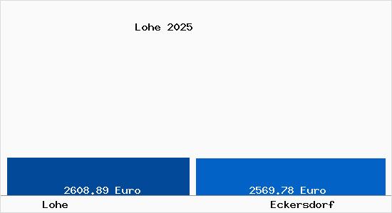 Vergleich Immobilienpreise Eckersdorf mit Eckersdorf Lohe