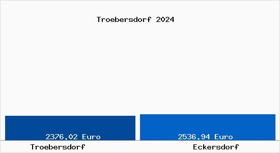 Vergleich Immobilienpreise Eckersdorf mit Eckersdorf Troebersdorf