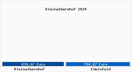 Vergleich Immobilienpreise Edelsfeld mit Edelsfeld Kleinalbershof