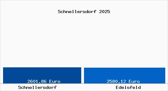 Vergleich Immobilienpreise Edelsfeld mit Edelsfeld Schnellersdorf