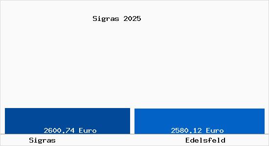 Vergleich Immobilienpreise Edelsfeld mit Edelsfeld Sigras